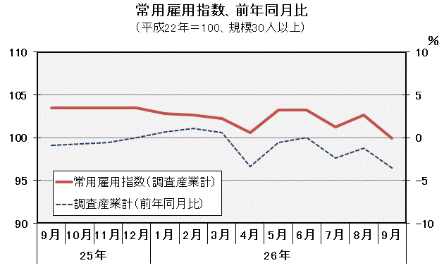 グラフ「常用雇用指数（平成22年＝100）の推移」