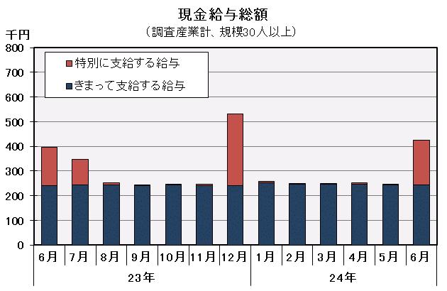 現金給与総額の推移の図