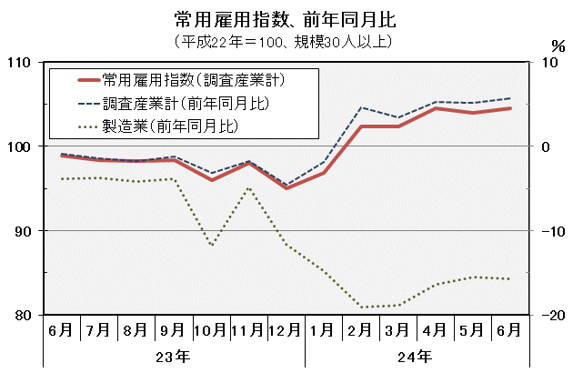 常用雇用指数（平成22年＝100）の推移の図