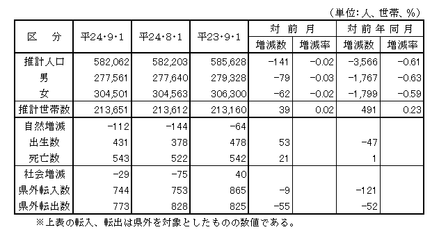 鳥取県の推計人口・世帯数および人口動態の表