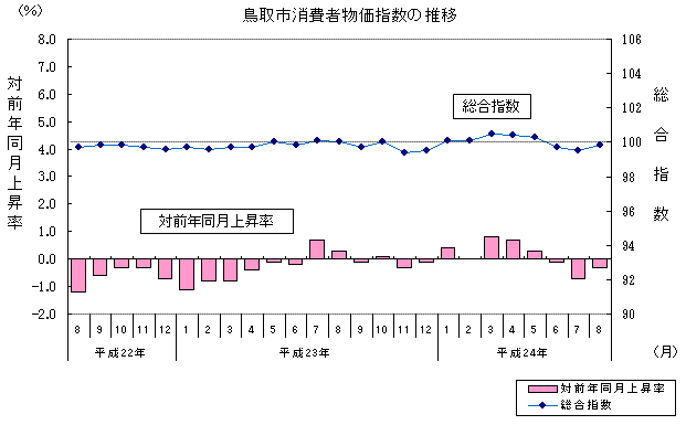 鳥取市消費者物価指数の推移