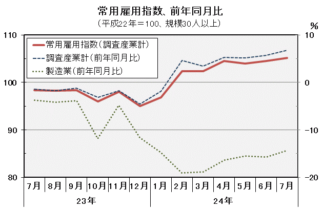 常用雇用指数（平成22年＝100）の推移の図