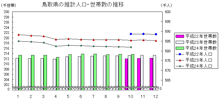 鳥取県の推計人口・世帯数の推移の図