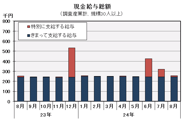 現金給与総額の推移の図