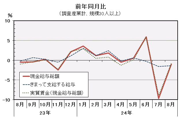 現金給与総額前年同月比の推移の図