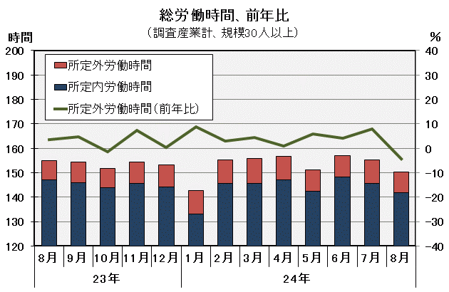 総労働時間の推移の図