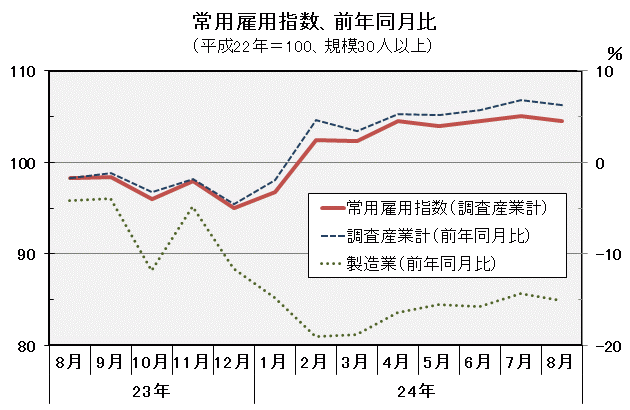 常用雇用指数（平成22年＝100）の推移の図