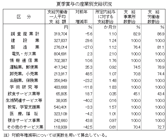 夏季賞与の産業別支給状況の表