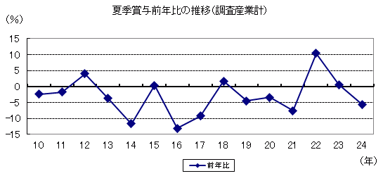 夏季賞与前年比の推移（調査産業計）の図