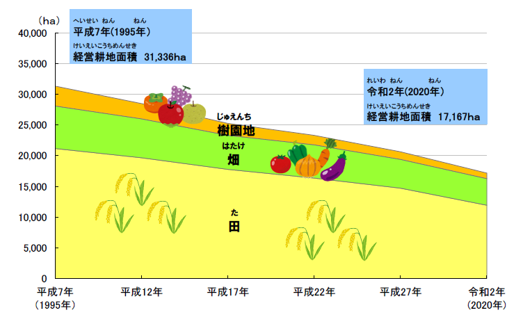 経営耕地面積のうつりかわり