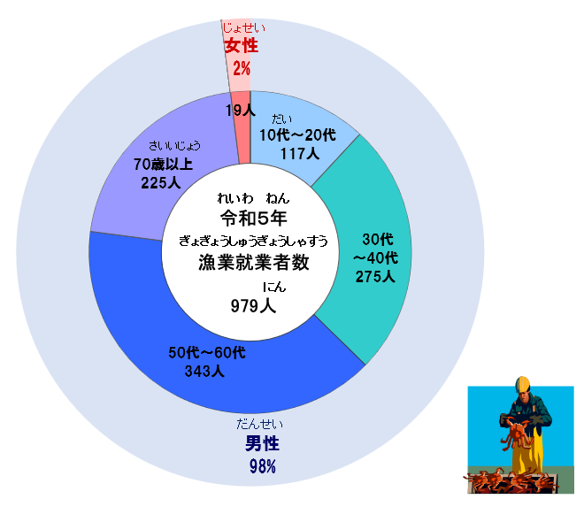 鳥取県内の漁業で働く人のグラフ