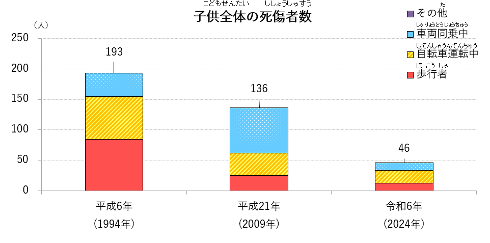 鳥取県で起きた子供（中学生以下）の交通事故のグラフ