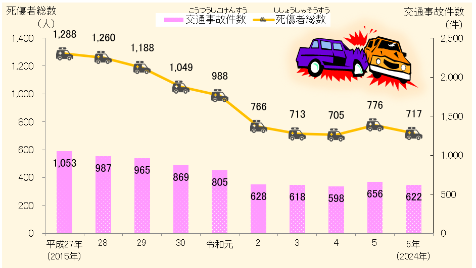 鳥取県の交通事故の数と交通事故の死傷者数のうつりかわりのグラフ