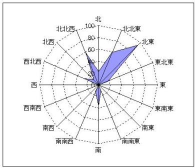 風向データ