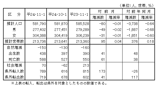 鳥取県の推計人口・世帯数及び人口動態の表