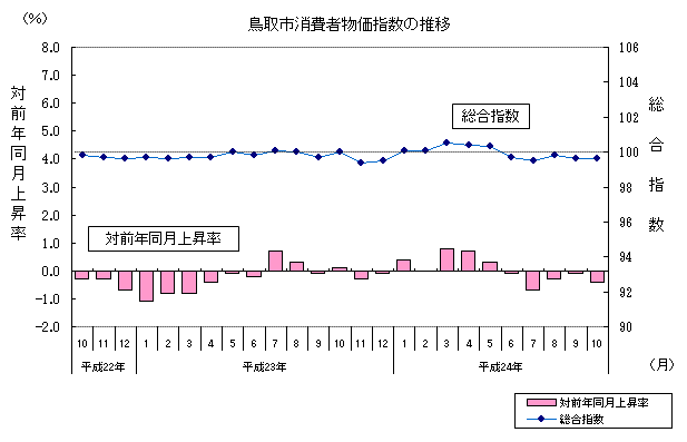 鳥取市消費者物価指数の推移グラフ