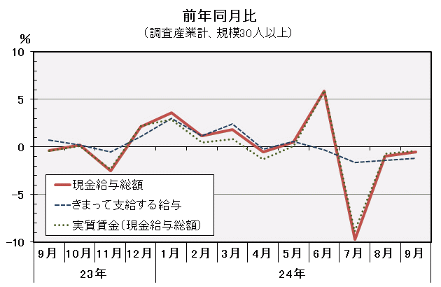 現金給与総額前年同月比の推移の図