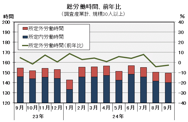 総労働時間の推移の図