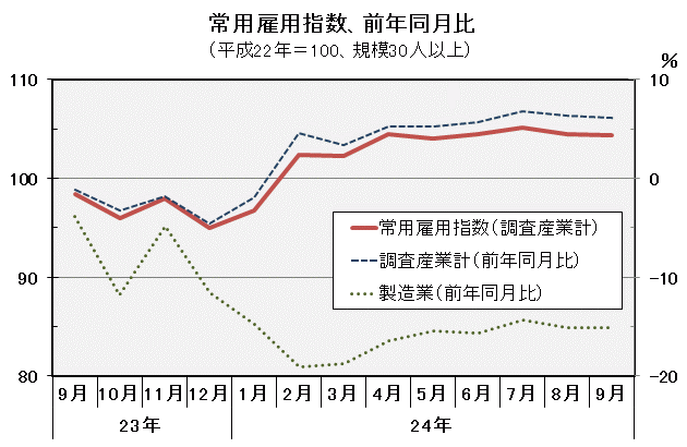 常用雇用指数（平成22年＝100）の推移の図