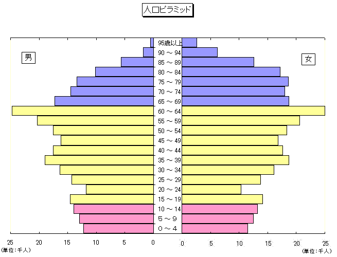 人口ピラミッド