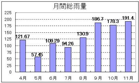 月間雨量