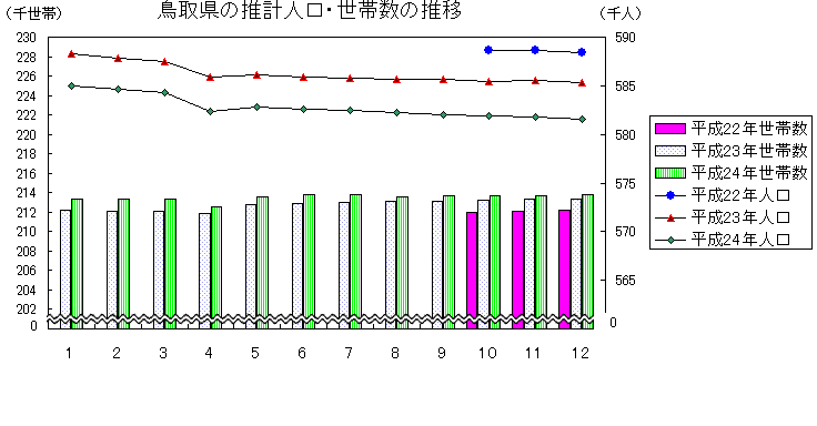 鳥取県の推計人口・世帯数の推移の図