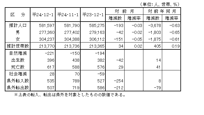 鳥取県の推計人口・世帯数および人口動態の表