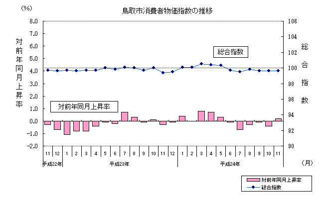 鳥取市消費者物価指数の推移