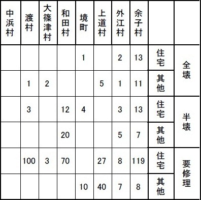 震災被害家屋数の表