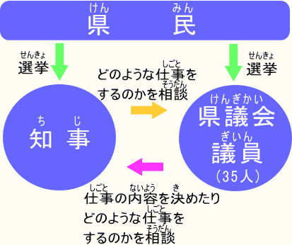 県民・知事・県議会の関係図