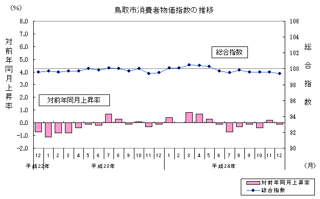 鳥取市消費者物価指数の推移