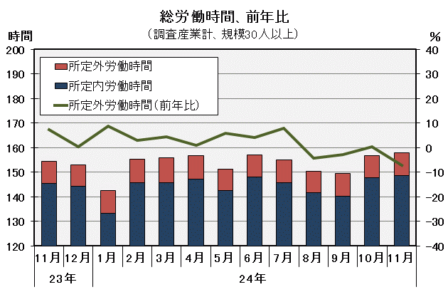 総労働時間の推移の図