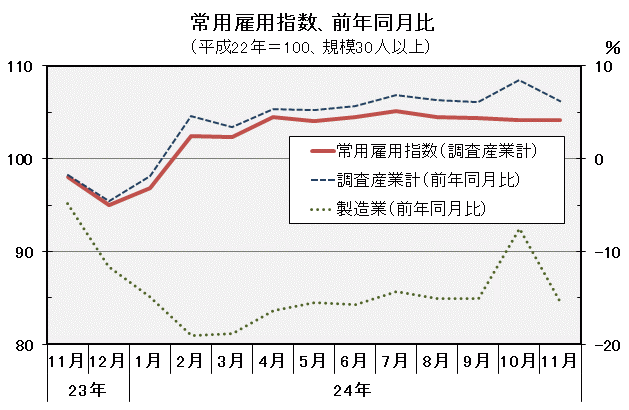 常用雇用指数（平成22年＝100）の推移の図