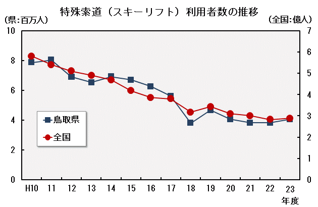 特殊索道（スキーリフト）利用者数の推移の図