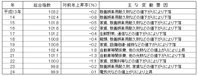 表「近年の指数、上昇率及び主な変動要因」