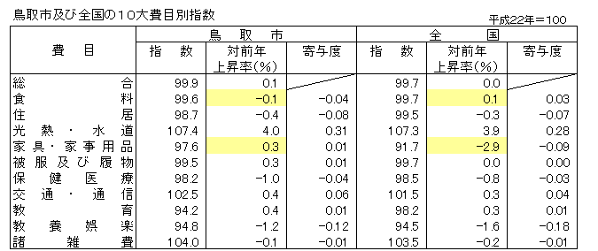 表「鳥取市及び全国の10大費目別指数」