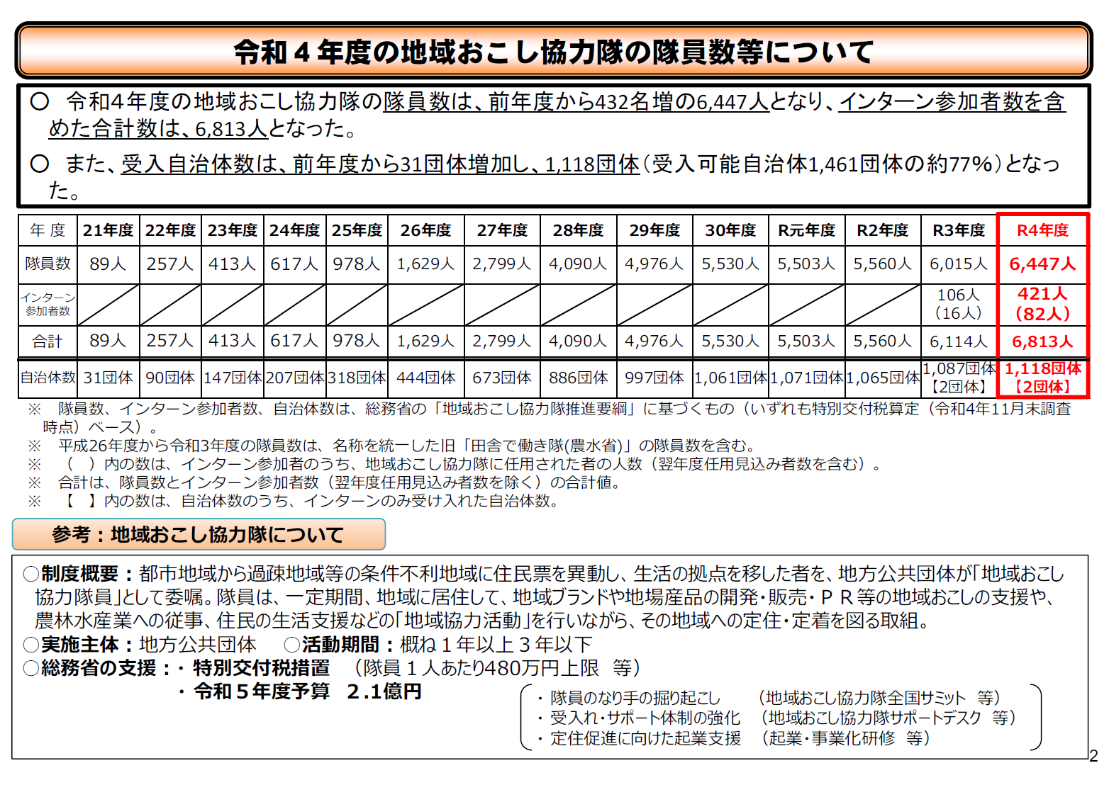 地域おこし協力隊の隊員数推移