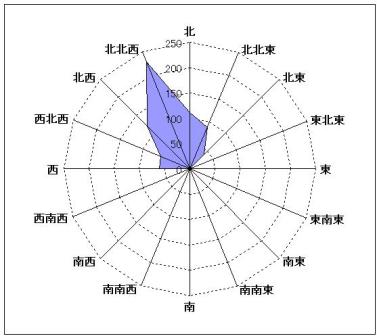 １月風向データ