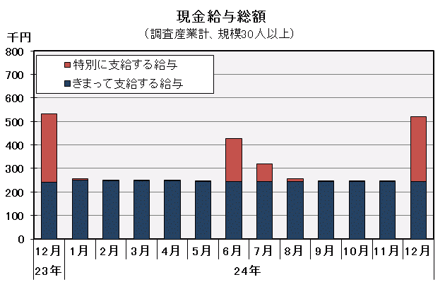 現金給与総額の推移の図