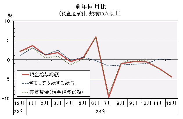 現金給与総額前年同月比の推移の図