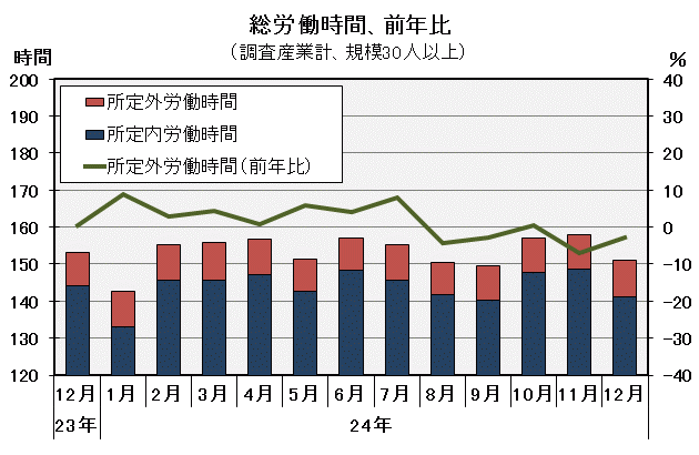 総労働時間の推移の図