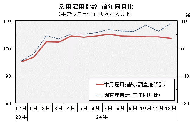 常用雇用指数（平成22年＝100）の推移の図