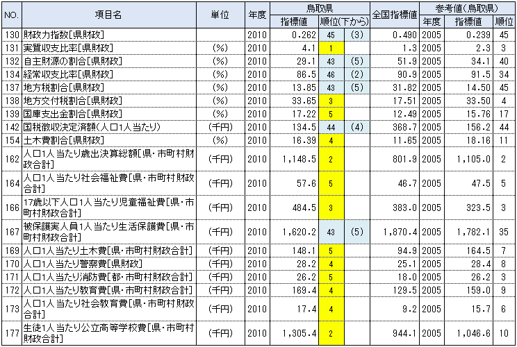 鳥取県の都道府県別順位が上下5位以内の指標：行政基盤