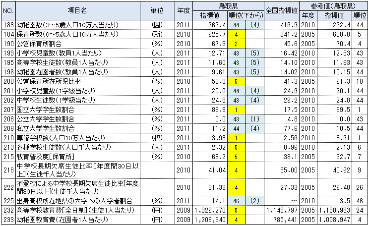 鳥取県の都道府県別順位が上下5位以内の指標：教育