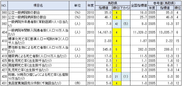鳥取県の都道府県別順位が上下5位以内の指標：健康・医療