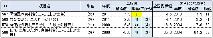 鳥取県の都道府県別順位が上下5位以内の指標：家計