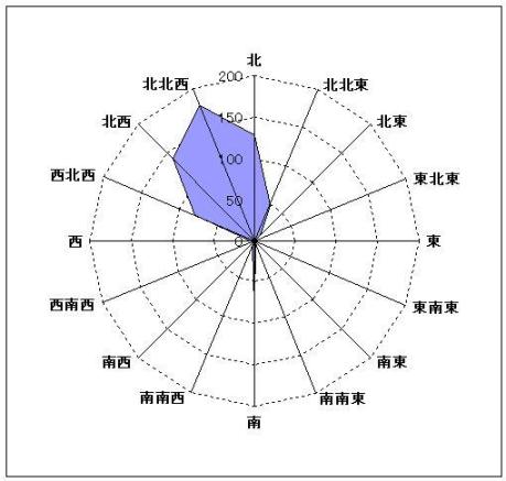 ２月の風向