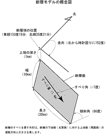 地震を引き起こした地下断層（震源断層の大きさと位置）概念を表した図