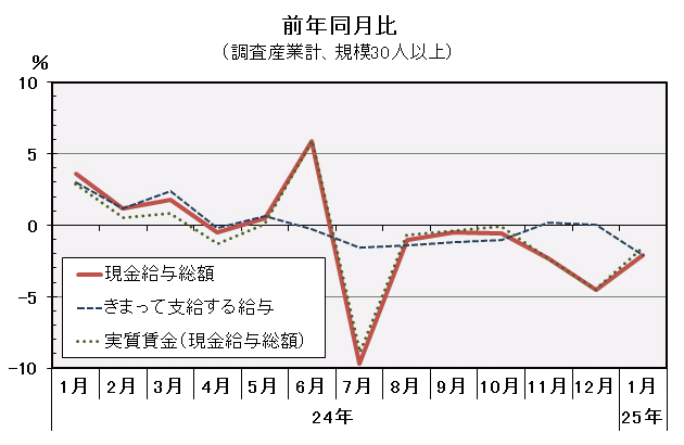 現金給与総額前年同月比の推移の図