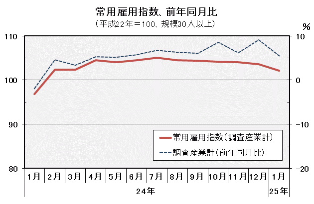 常用雇用指数（平成22年＝100）の推移の図